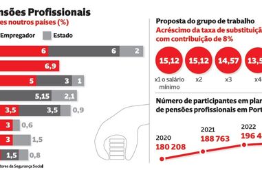 Planos de pensões profissionais noutros países em comparação com proposta do grupo de trabalho em Portugal