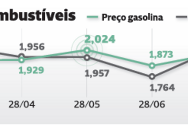 Guerra põe litro do gasóleo a custar mais 48 cêntimos
