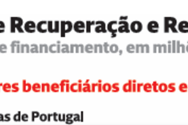 PRR executado a 100% mas com peso no Orçamento do Estado