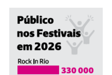 Mais de milhão e meio de pessoas passaram pelos grandes festivais de verão 