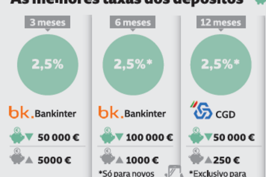 As melhores taxas dos depósitos em agosto 