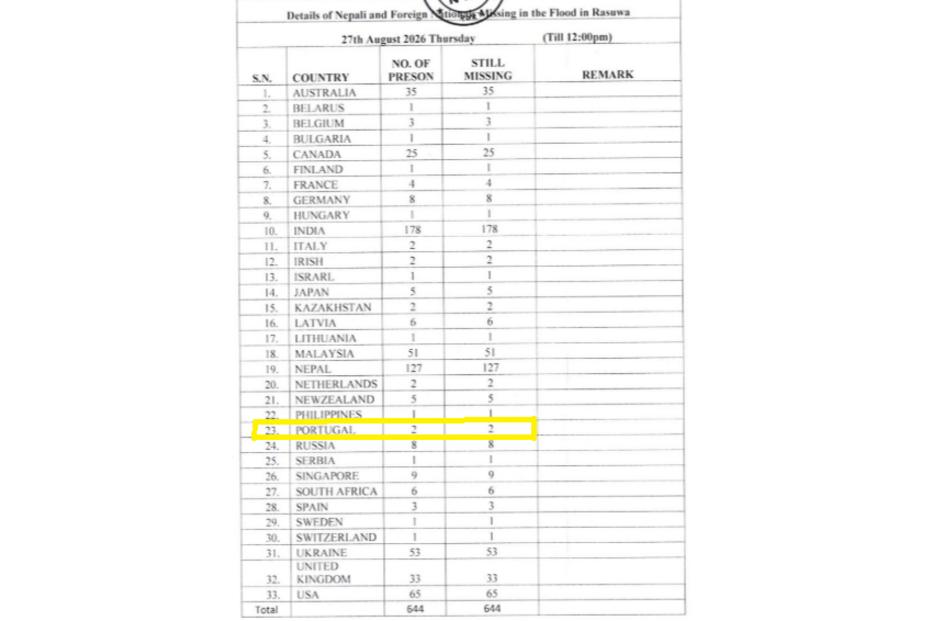 Desaparecidos no Nepal por nacionalidade