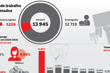 Mercado de trabalho dos diplomados