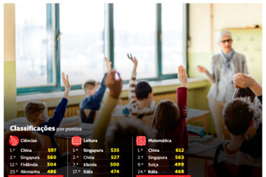 Alunos portugueses recuam 20 anos nos resultados do PISA