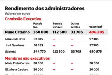 Rendimento dos administradores da SAD do Benfica