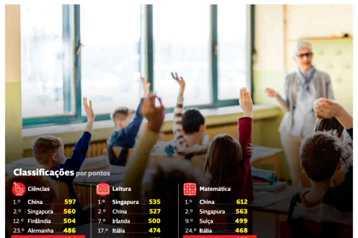 Alunos portugueses recuam 20 anos nos resultados do PISA