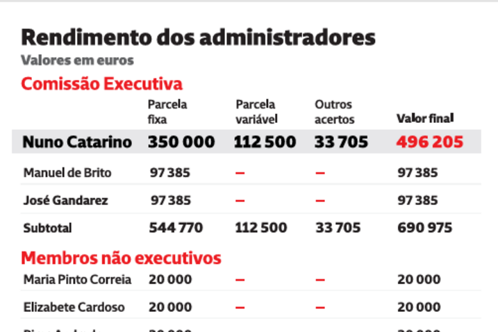 Rendimento dos administradores da SAD do Benfica