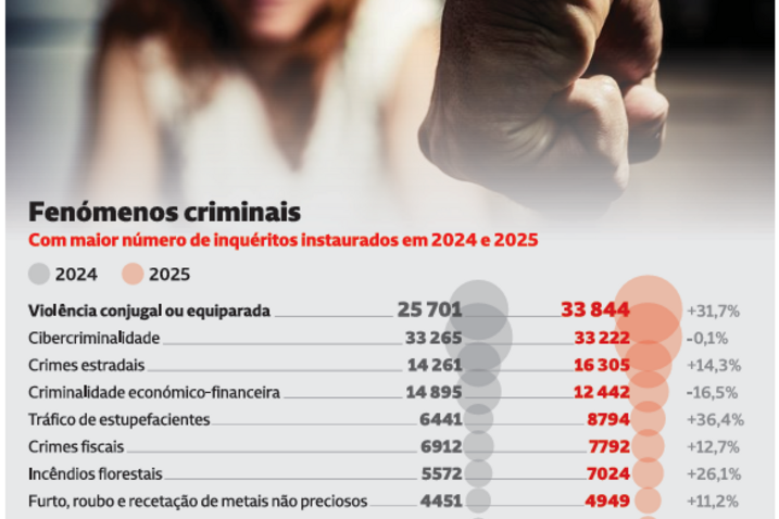 Fenómenos criminais com maior número de inquéritos instaurados em 2024 e 2025