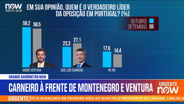 Barómetro: José Luís Carneiro visto como melhor opção para primeiro-ministro 