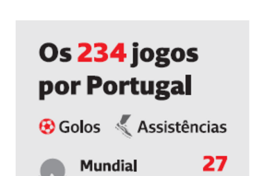 Os 234 jogos de Cristiano Ronaldo por Portugal