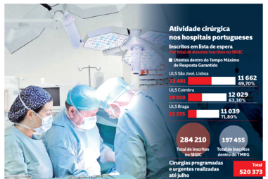 87 mil doentes esperam cirurgia há mais de 6 meses