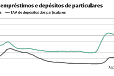 Juros sobem mais depressa nos empréstimos do que nos depósitos