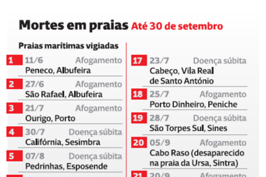 Praias portuguesas matam seis pessoas por mês até setembro