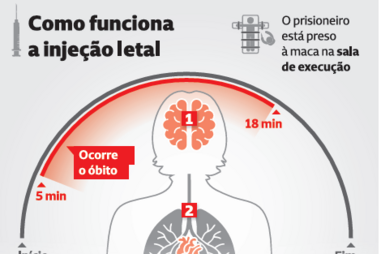 Como funciona a injeção letal?