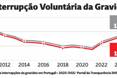 Evolução da Interrupção Voluntária da Gravidez em Portugal 