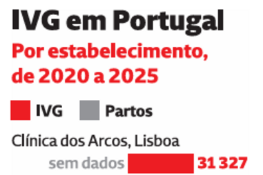 IVG em Portugal por estabelecimentos de 2020 a 2025 