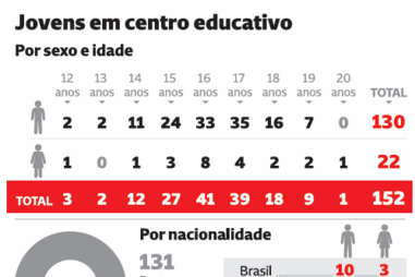 Jovens em centros educativos 