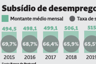 Peso dos mais velhos sobe no subsídio de desemprego