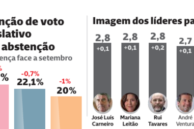 Intenção de voto dos portugueses nas próximas Eleições Legislativas