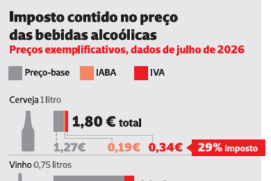 Imposto contido no preco bebidas alcoólicas