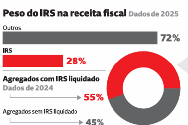Peso do IRS na receita fiscal